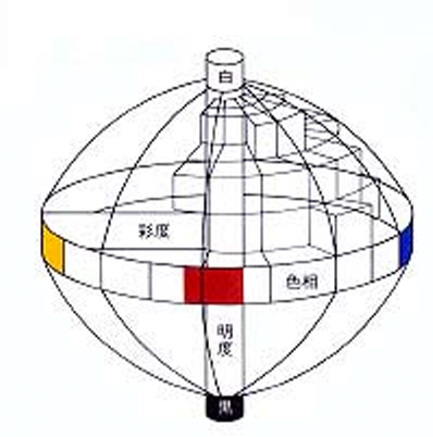 色相、明度、彩度の立体図