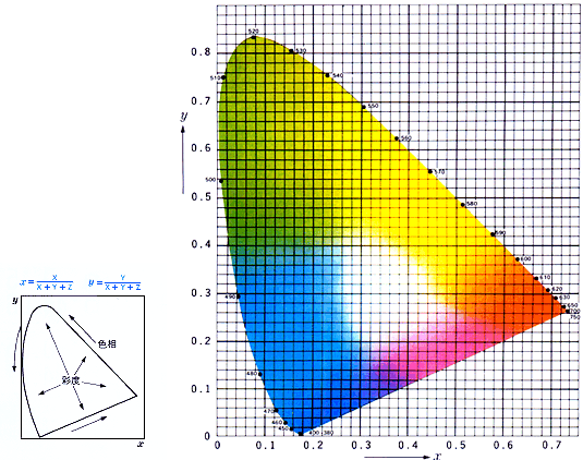 XYZ表色系色度図