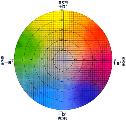 L*a*b*表色系色度数