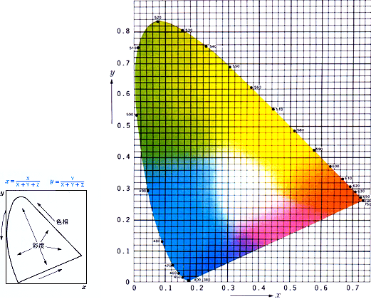 XYZ表色系色度図