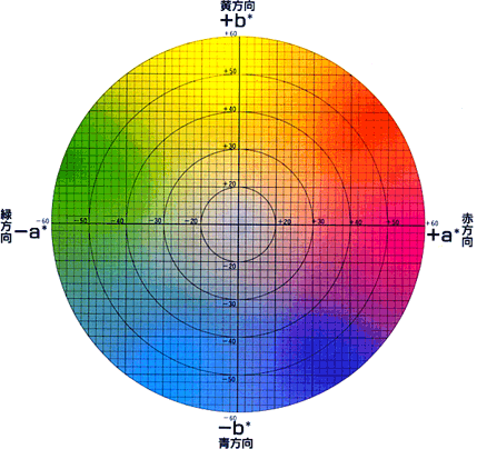 L*a*b*表色系色度数